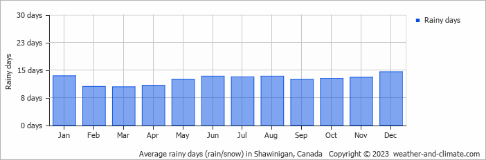 Average monthly rainy days in Shawinigan, Canada
