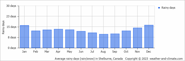 Average monthly rainy days in Shelburne, Canada