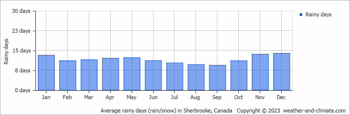 Average monthly rainy days in Sherbrooke, Canada