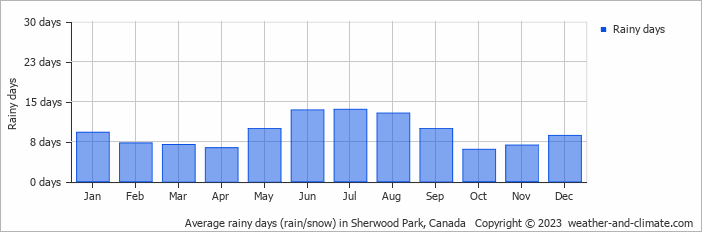 Average monthly rainy days in Sherwood Park, Canada
