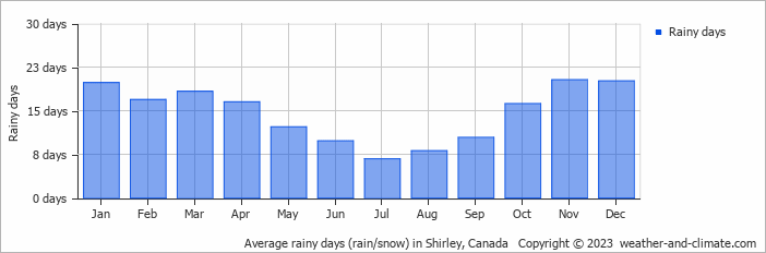 Average monthly rainy days in Shirley, Canada