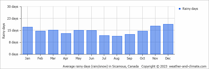 Average monthly rainy days in Sicamous, Canada