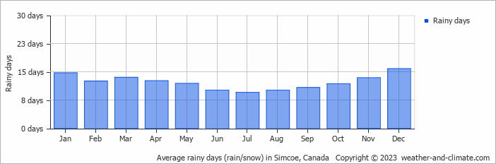 Average monthly rainy days in Simcoe, Canada