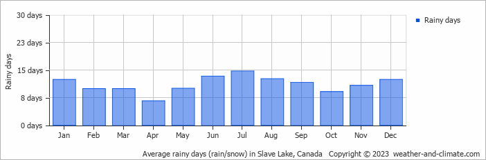 Average monthly rainy days in Slave Lake, Canada