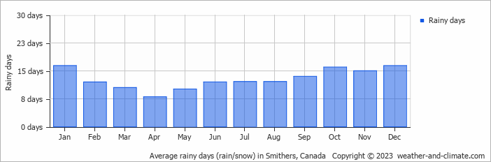 Average monthly rainy days in Smithers, Canada