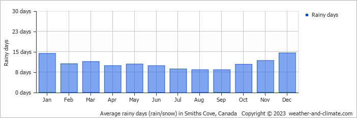 Average monthly rainy days in Smiths Cove, Canada