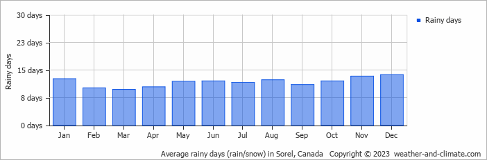 Average monthly rainy days in Sorel, Canada