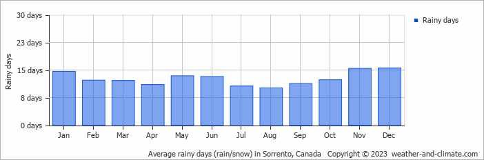 Average monthly rainy days in Sorrento, Canada