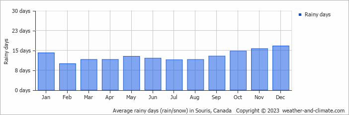 Average monthly rainy days in Souris, Canada