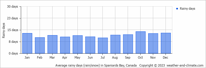 Average monthly rainy days in Spaniards Bay, Canada