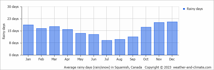 Average monthly rainy days in Squamish, Canada