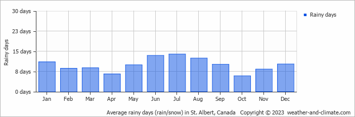 Average rainy days (rain/snow) in St. Albert, Canada   Copyright © 2023  weather-and-climate.com  