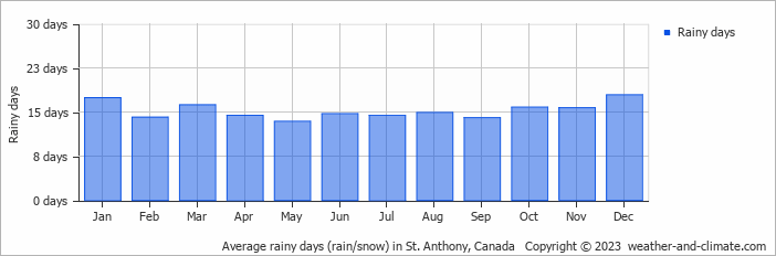 Average monthly rainy days in St. Anthony, Canada