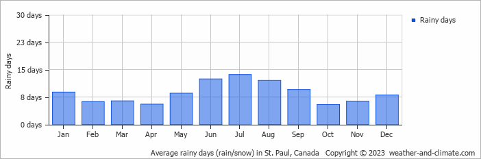 Average monthly rainy days in St. Paul, Canada