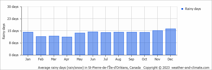 Average monthly rainy days in St-Pierre-de-l'Île-d'Orléans, Canada