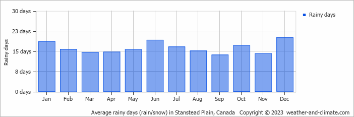 Average monthly rainy days in Stanstead Plain, Canada
