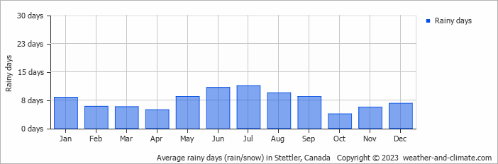 Average monthly rainy days in Stettler, Canada