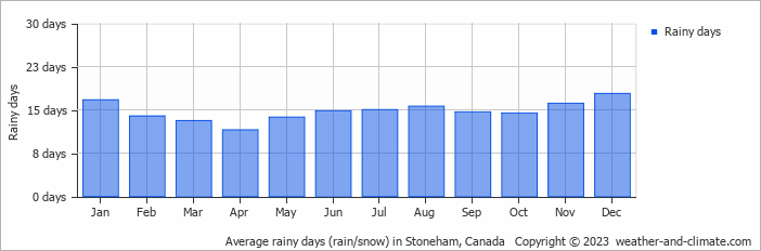 Average monthly rainy days in Stoneham, Canada
