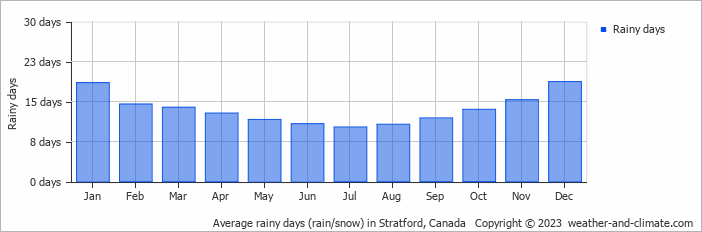 Average monthly rainy days in Stratford, Canada