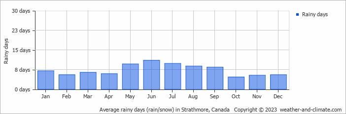 Average monthly rainy days in Strathmore, Canada
