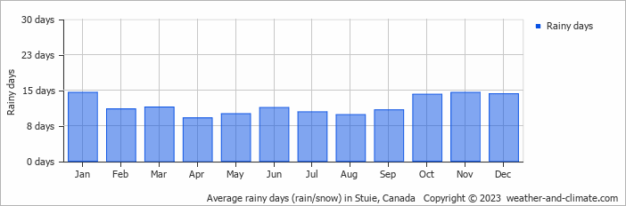 Average monthly rainy days in Stuie, Canada