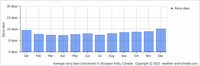 Average monthly rainy days in Sturgeon Falls, Canada