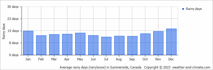 Average monthly rainy days in Summerside, Canada