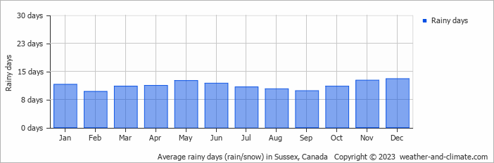 Average monthly rainy days in Sussex, Canada