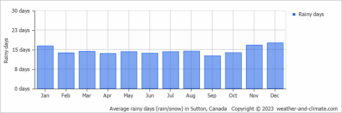 Average monthly rainy days in Sutton, Canada
