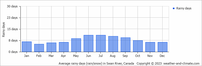 Average monthly rainy days in Swan River, Canada