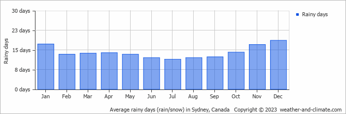 Average monthly rainy days in Sydney, Canada