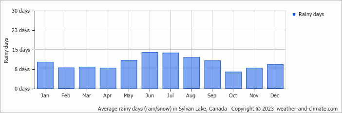 Average monthly rainy days in Sylvan Lake, Canada