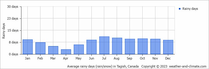 Average monthly rainy days in Tagish, Canada
