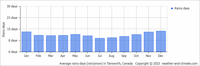 Average monthly rainy days in Tamworth, Canada