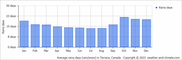 Average monthly rainy days in Terrace, Canada