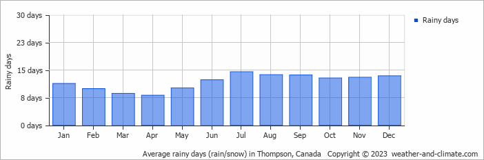 Average monthly rainy days in Thompson, Canada