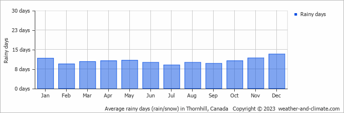 Average monthly rainy days in Thornhill, Canada