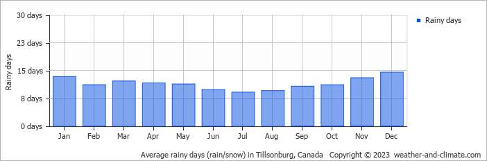 Average monthly rainy days in Tillsonburg, Canada
