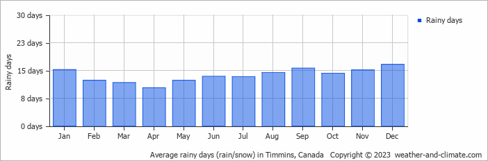 Average monthly rainy days in Timmins, Canada