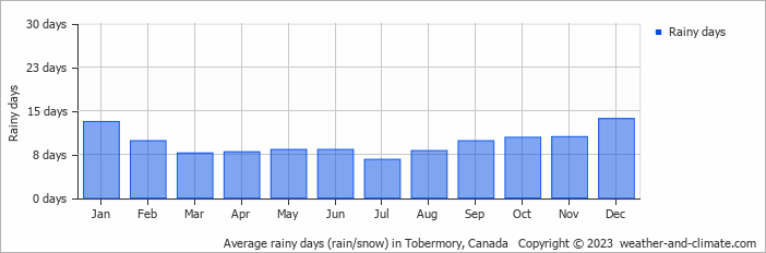 Average monthly rainy days in Tobermory, Canada