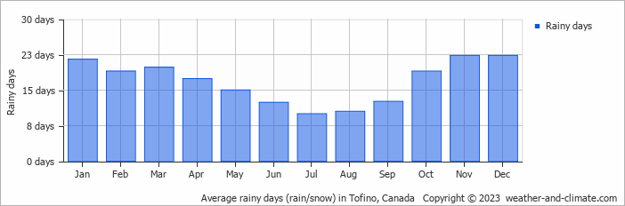 Average monthly rainy days in Tofino, Canada