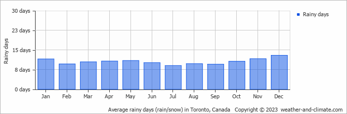 Average rainy days (rain/snow) in Toronto, Canada   Copyright © 2022  weather-and-climate.com  