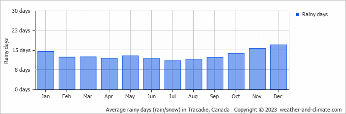 Average monthly rainy days in Tracadie, Canada