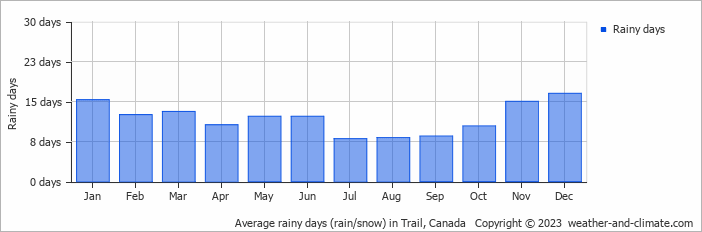 Average monthly rainy days in Trail, Canada