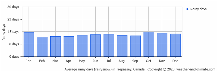 Average monthly rainy days in Trepassey, Canada