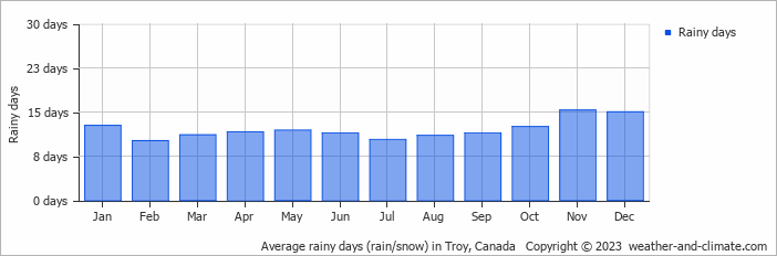 Average monthly rainy days in Troy, Canada