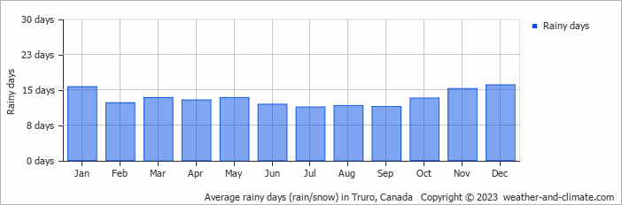 Average monthly rainy days in Truro, Canada