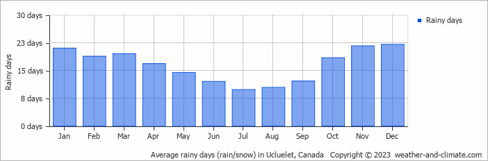Average rainy days (rain/snow) in Ucluelet, Canada   Copyright © 2023  weather-and-climate.com  