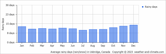 Average monthly rainy days in Uxbridge, Canada