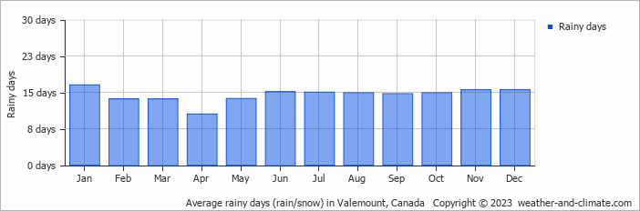 Average monthly rainy days in Valemount, Canada
